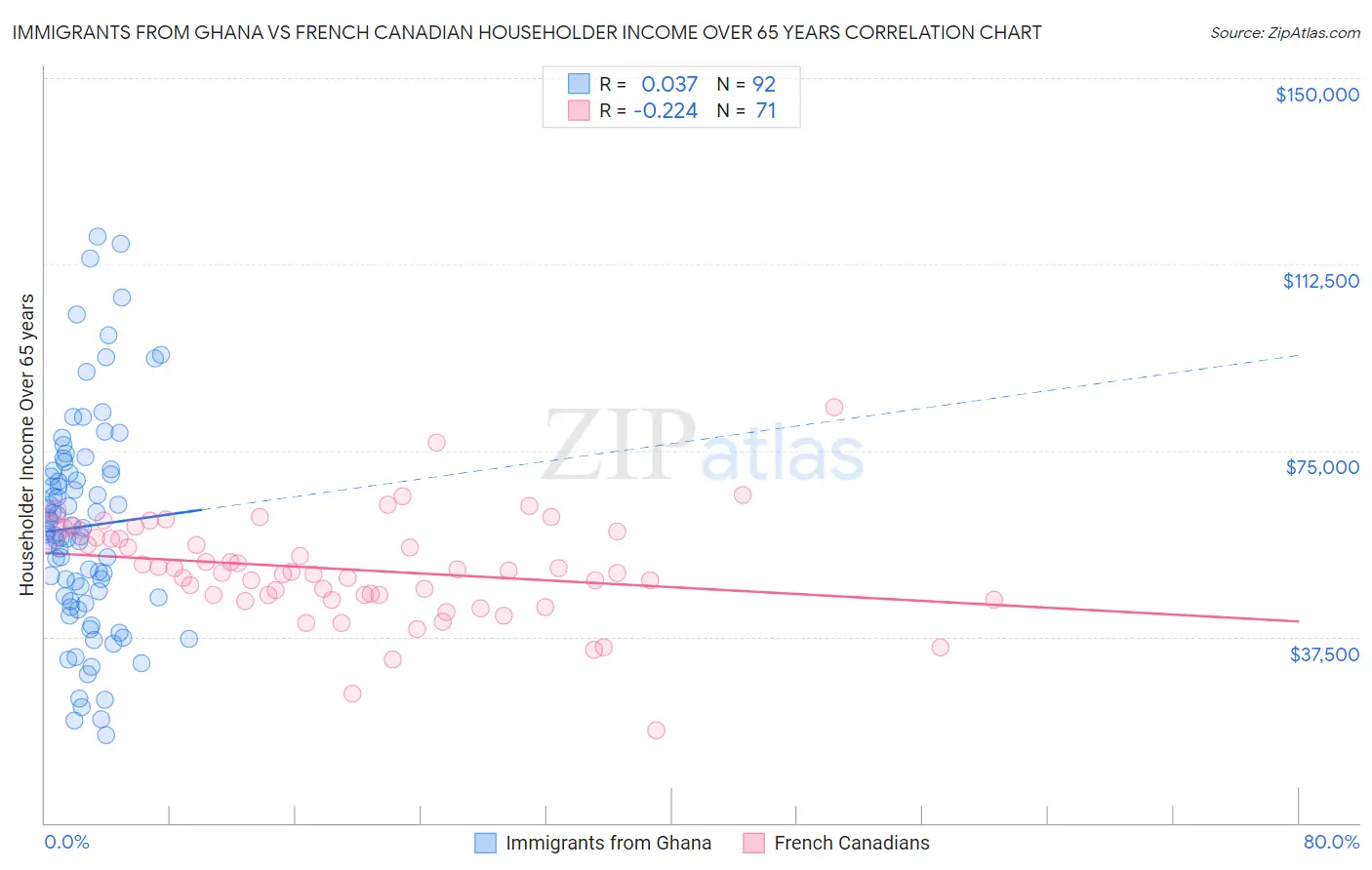 Immigrants from Ghana vs French Canadian Householder Income Over 65 years