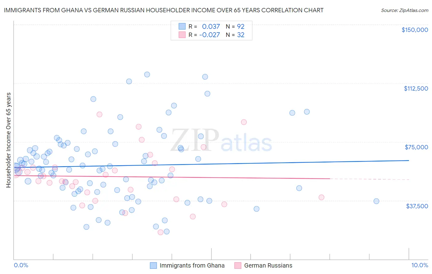 Immigrants from Ghana vs German Russian Householder Income Over 65 years