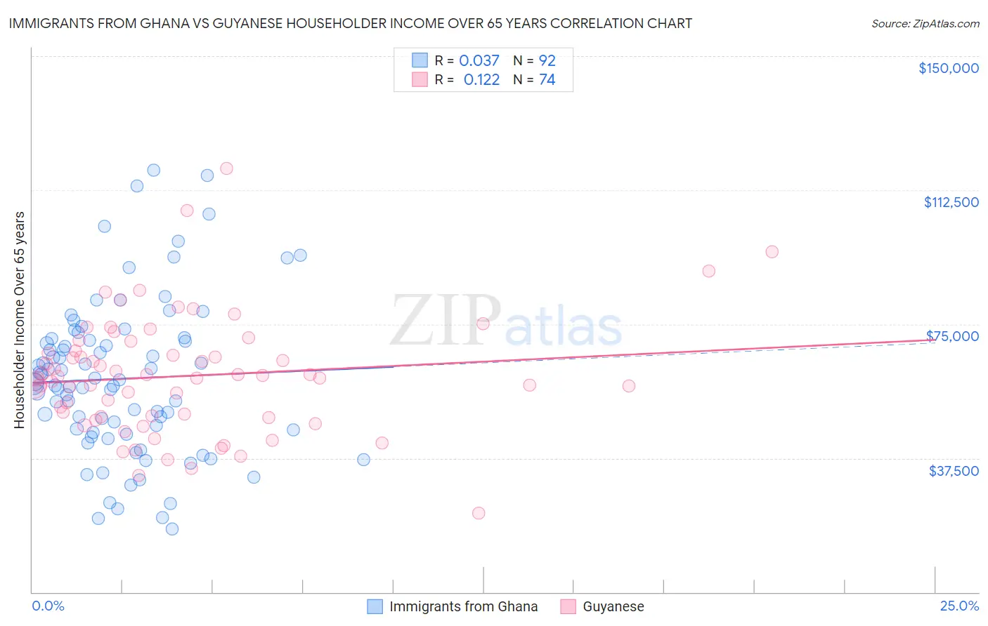 Immigrants from Ghana vs Guyanese Householder Income Over 65 years