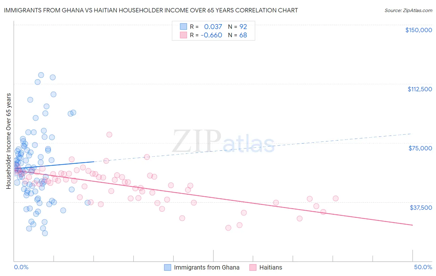 Immigrants from Ghana vs Haitian Householder Income Over 65 years