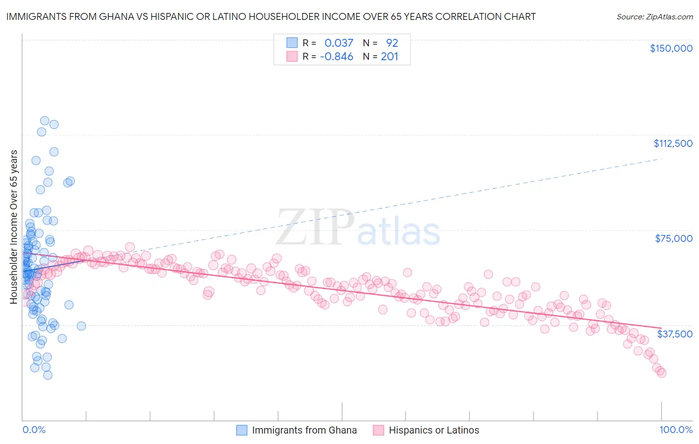 Immigrants from Ghana vs Hispanic or Latino Householder Income Over 65 years