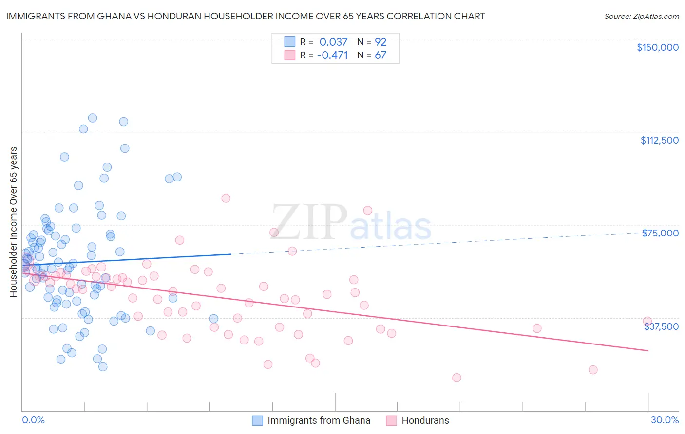 Immigrants from Ghana vs Honduran Householder Income Over 65 years