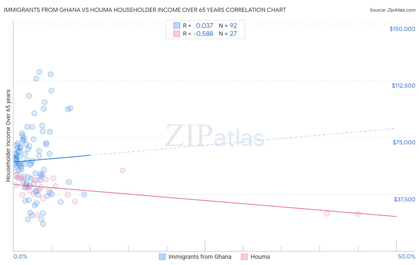 Immigrants from Ghana vs Houma Householder Income Over 65 years