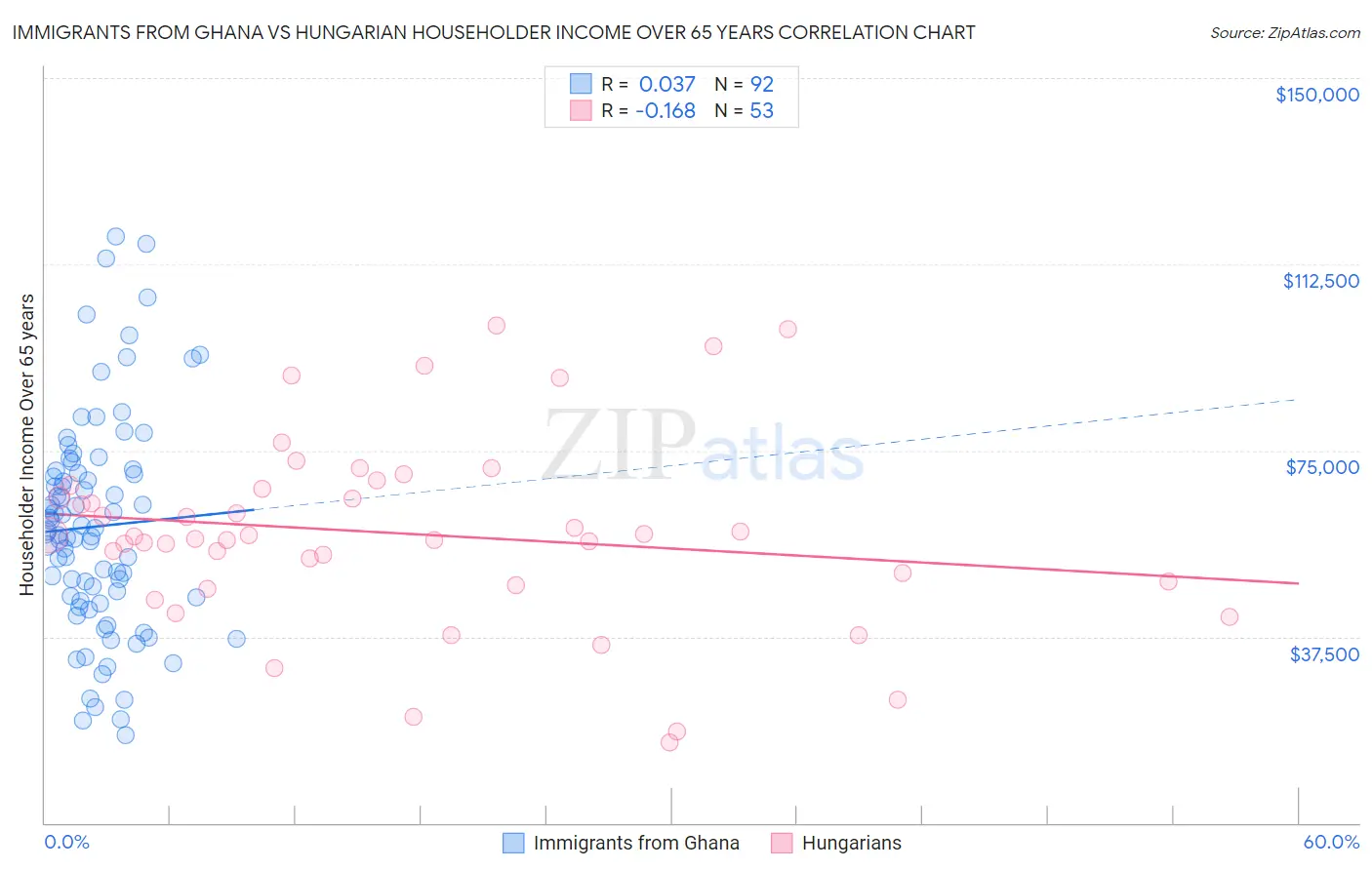 Immigrants from Ghana vs Hungarian Householder Income Over 65 years