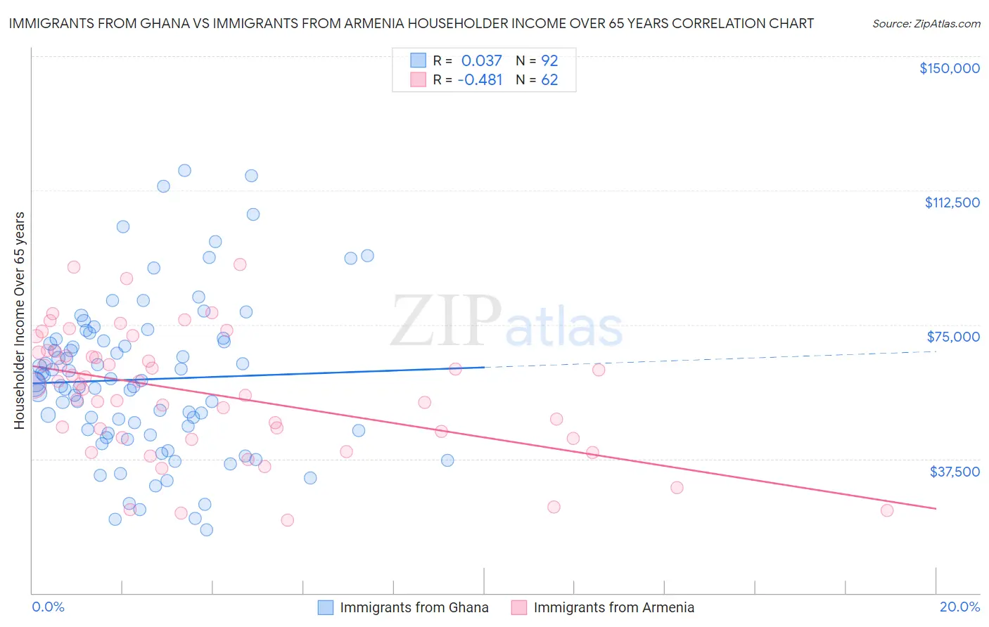 Immigrants from Ghana vs Immigrants from Armenia Householder Income Over 65 years