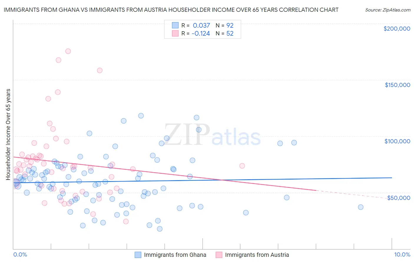 Immigrants from Ghana vs Immigrants from Austria Householder Income Over 65 years