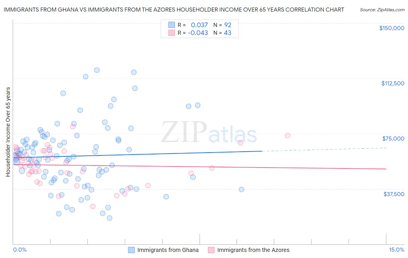 Immigrants from Ghana vs Immigrants from the Azores Householder Income Over 65 years