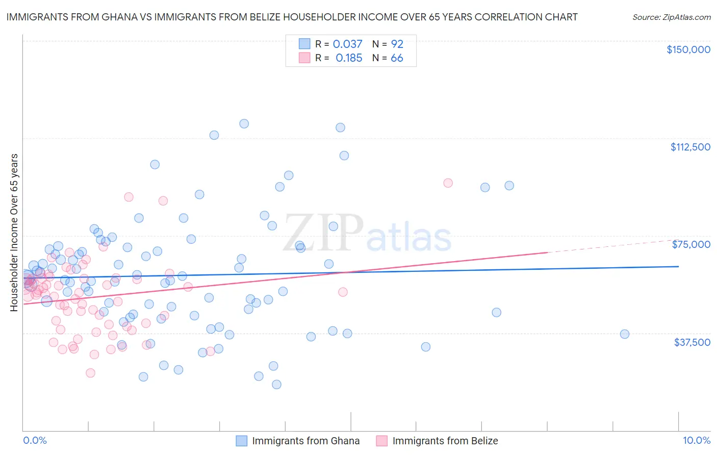 Immigrants from Ghana vs Immigrants from Belize Householder Income Over 65 years