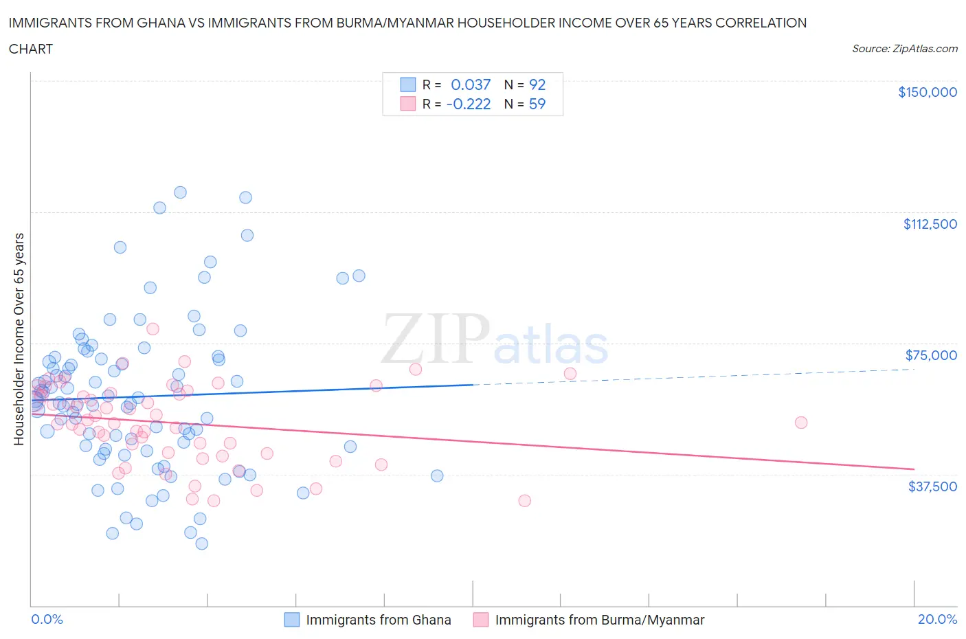 Immigrants from Ghana vs Immigrants from Burma/Myanmar Householder Income Over 65 years