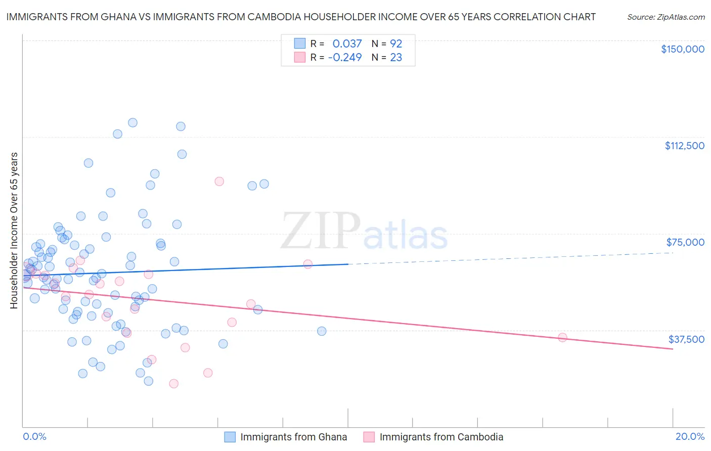 Immigrants from Ghana vs Immigrants from Cambodia Householder Income Over 65 years