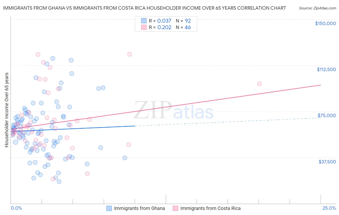 Immigrants from Ghana vs Immigrants from Costa Rica Householder Income Over 65 years