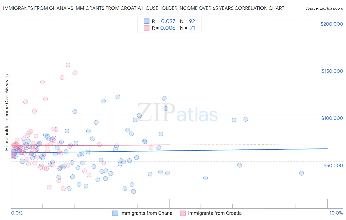Immigrants from Ghana vs Immigrants from Croatia Householder Income Over 65 years