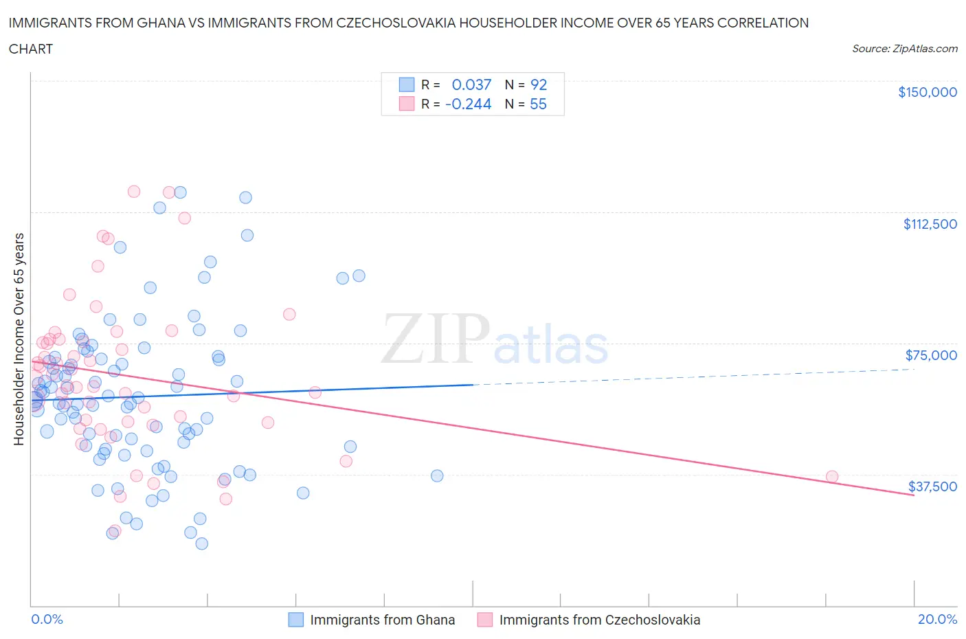 Immigrants from Ghana vs Immigrants from Czechoslovakia Householder Income Over 65 years