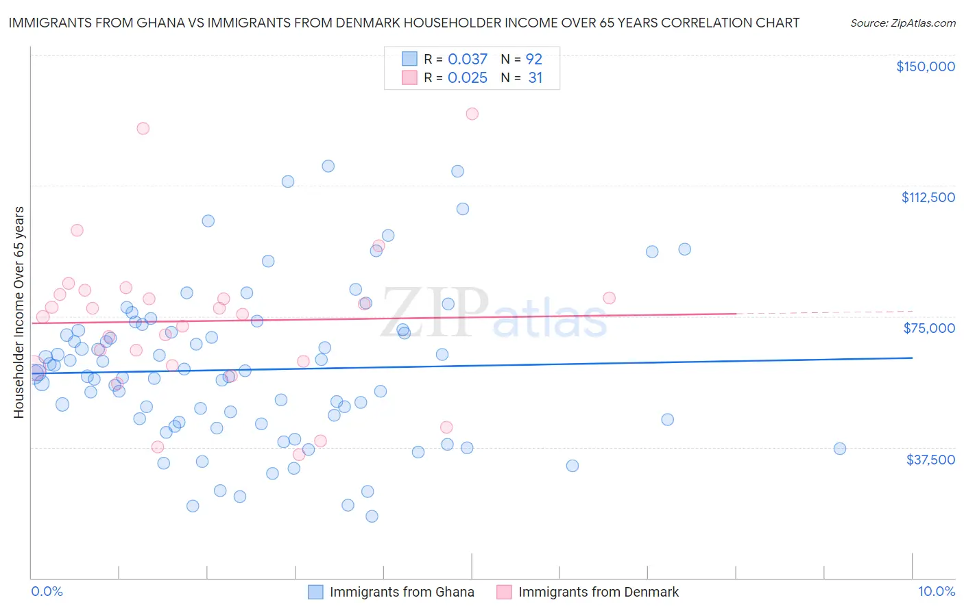 Immigrants from Ghana vs Immigrants from Denmark Householder Income Over 65 years