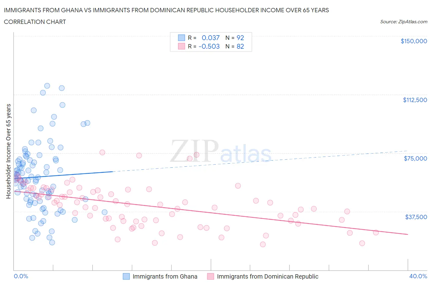 Immigrants from Ghana vs Immigrants from Dominican Republic Householder Income Over 65 years