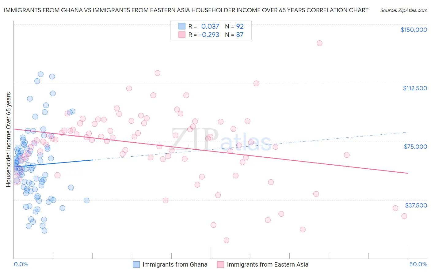 Immigrants from Ghana vs Immigrants from Eastern Asia Householder Income Over 65 years