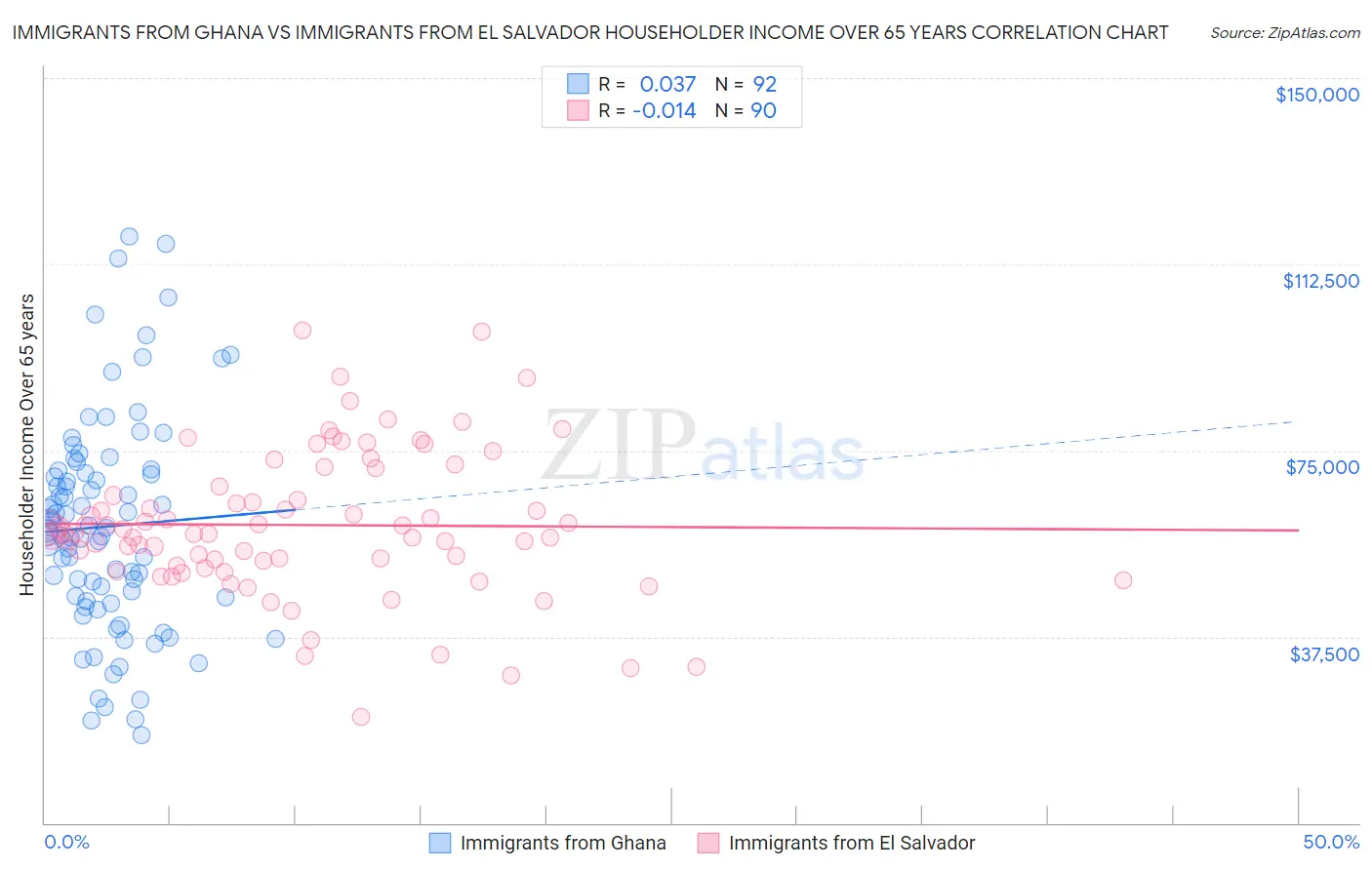 Immigrants from Ghana vs Immigrants from El Salvador Householder Income Over 65 years