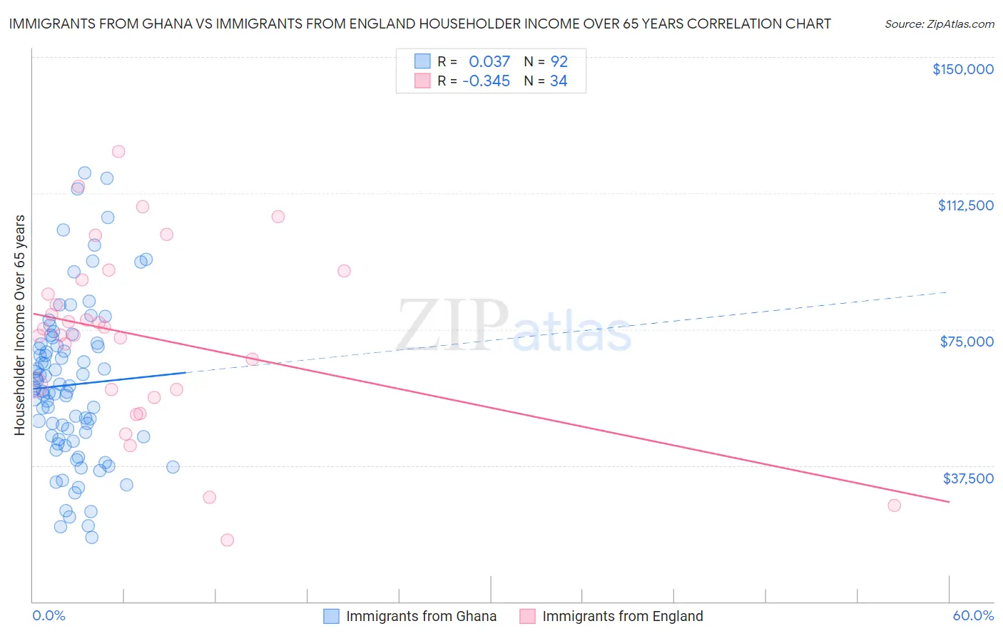 Immigrants from Ghana vs Immigrants from England Householder Income Over 65 years