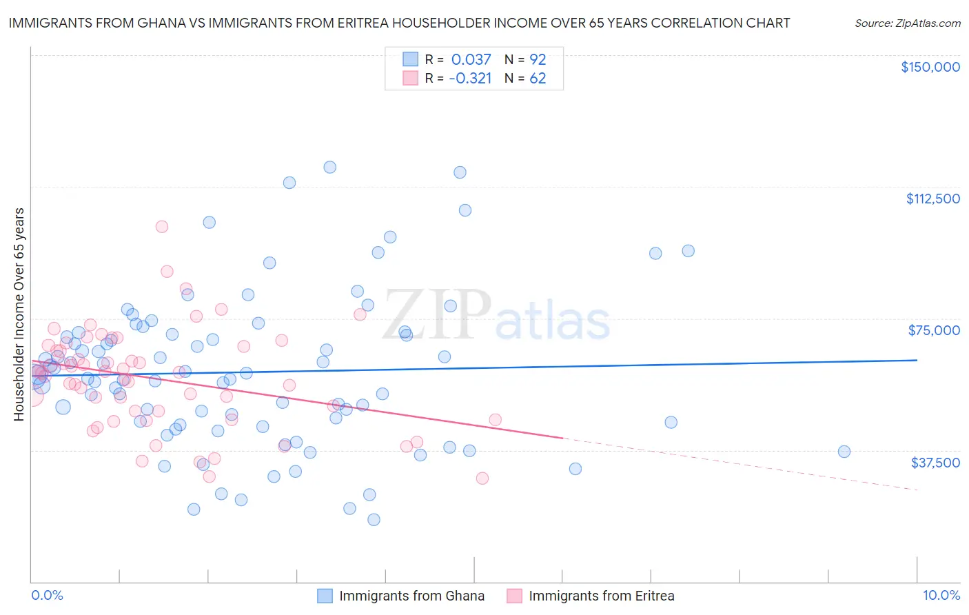 Immigrants from Ghana vs Immigrants from Eritrea Householder Income Over 65 years