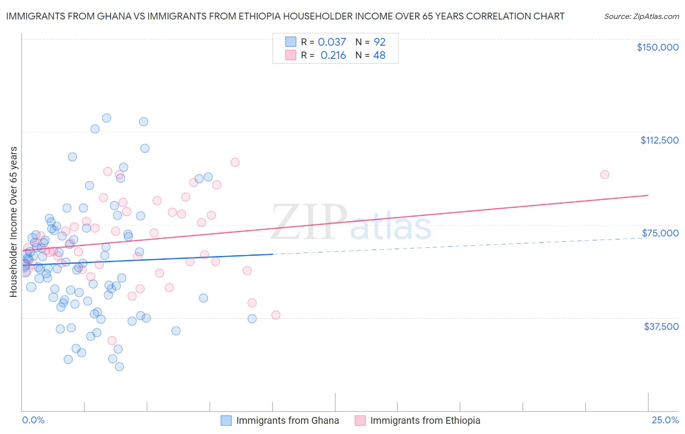 Immigrants from Ghana vs Immigrants from Ethiopia Householder Income Over 65 years