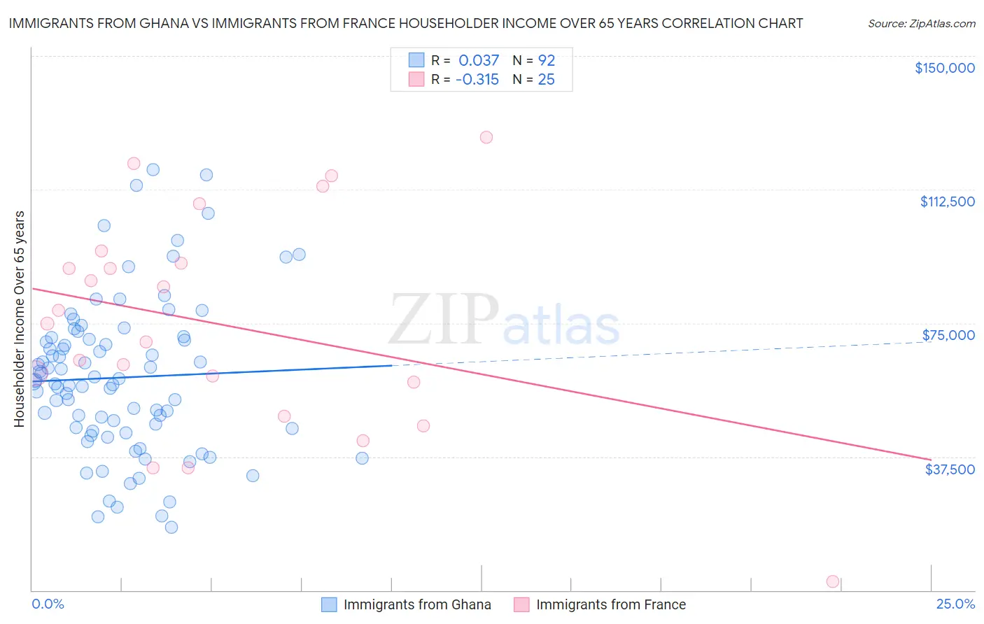 Immigrants from Ghana vs Immigrants from France Householder Income Over 65 years