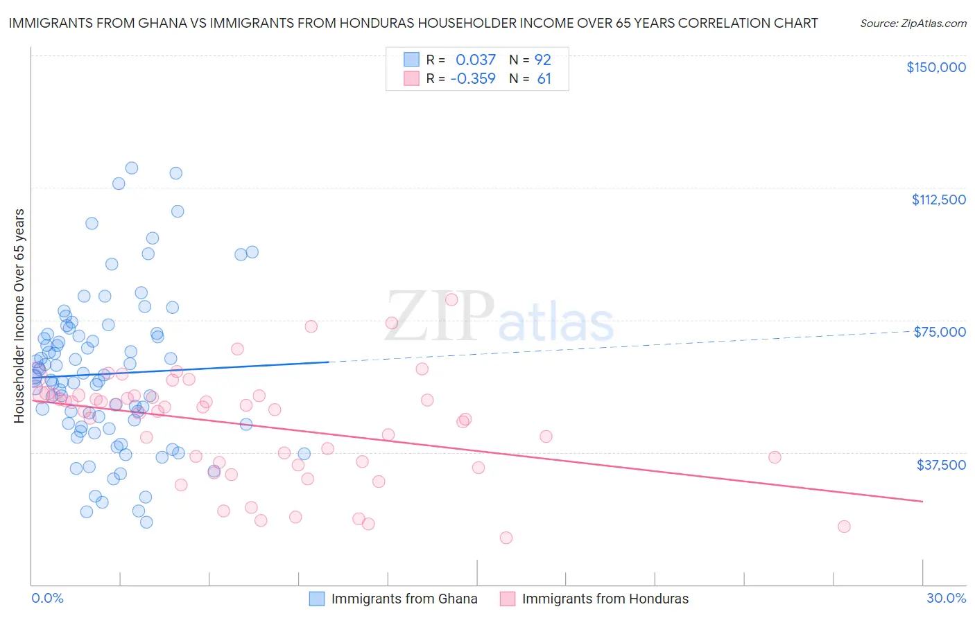 Immigrants from Ghana vs Immigrants from Honduras Householder Income Over 65 years
