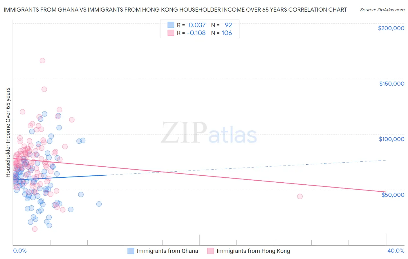 Immigrants from Ghana vs Immigrants from Hong Kong Householder Income Over 65 years