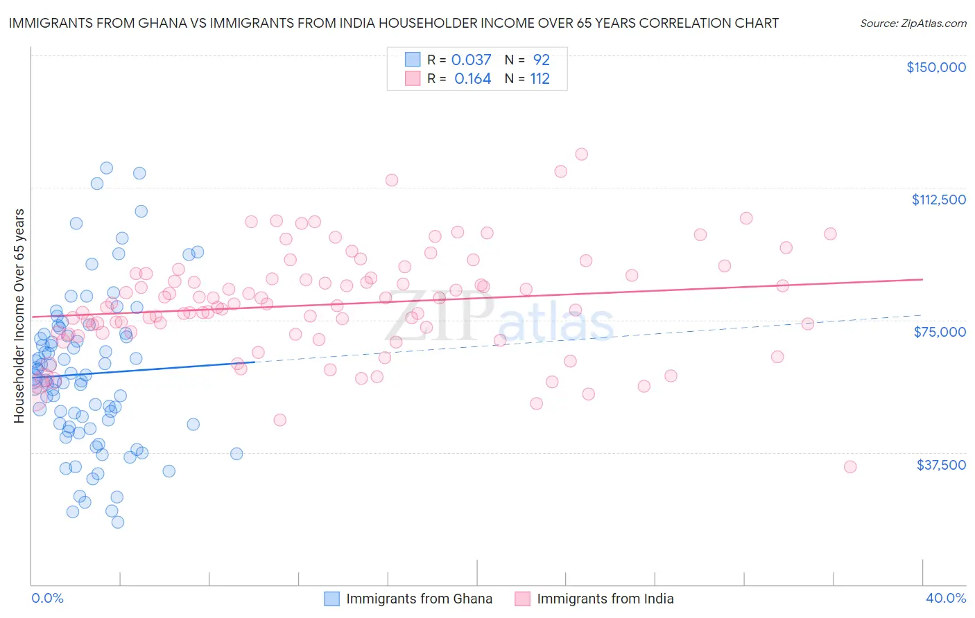 Immigrants from Ghana vs Immigrants from India Householder Income Over 65 years