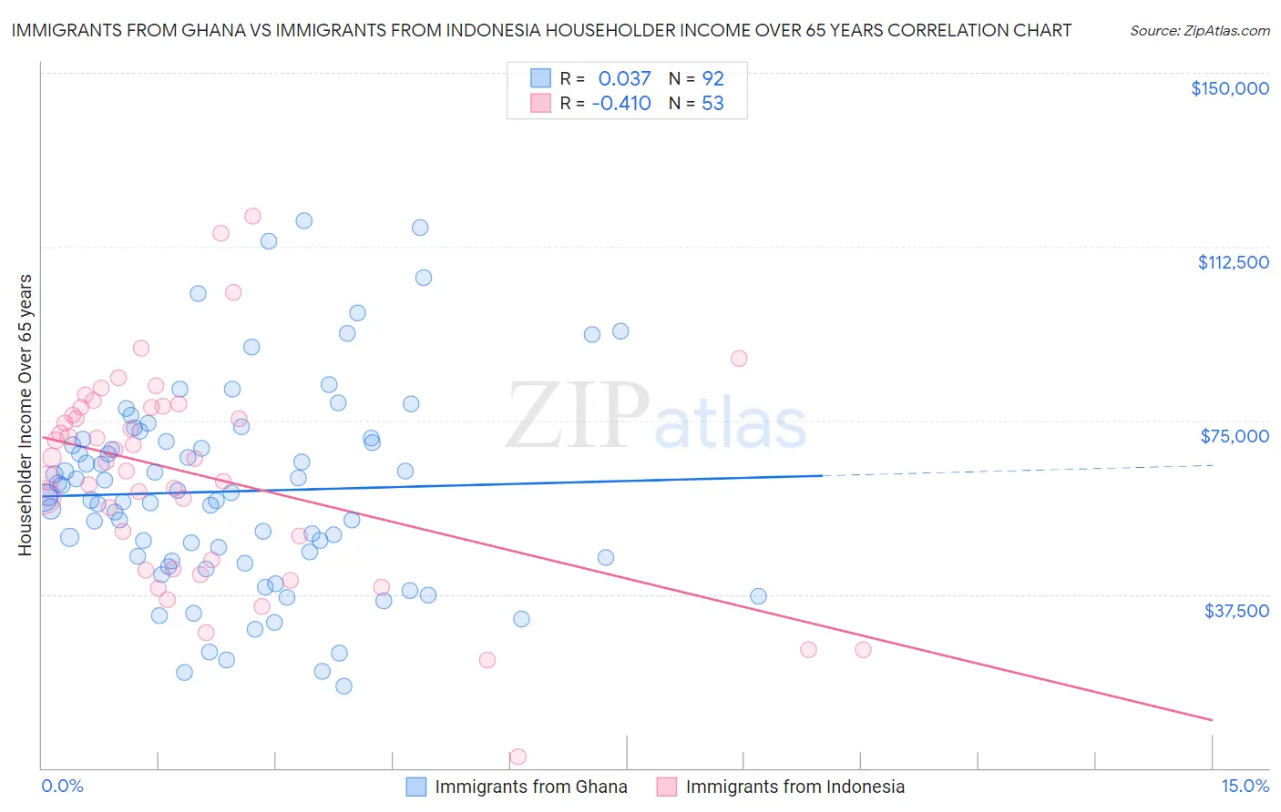 Immigrants from Ghana vs Immigrants from Indonesia Householder Income Over 65 years