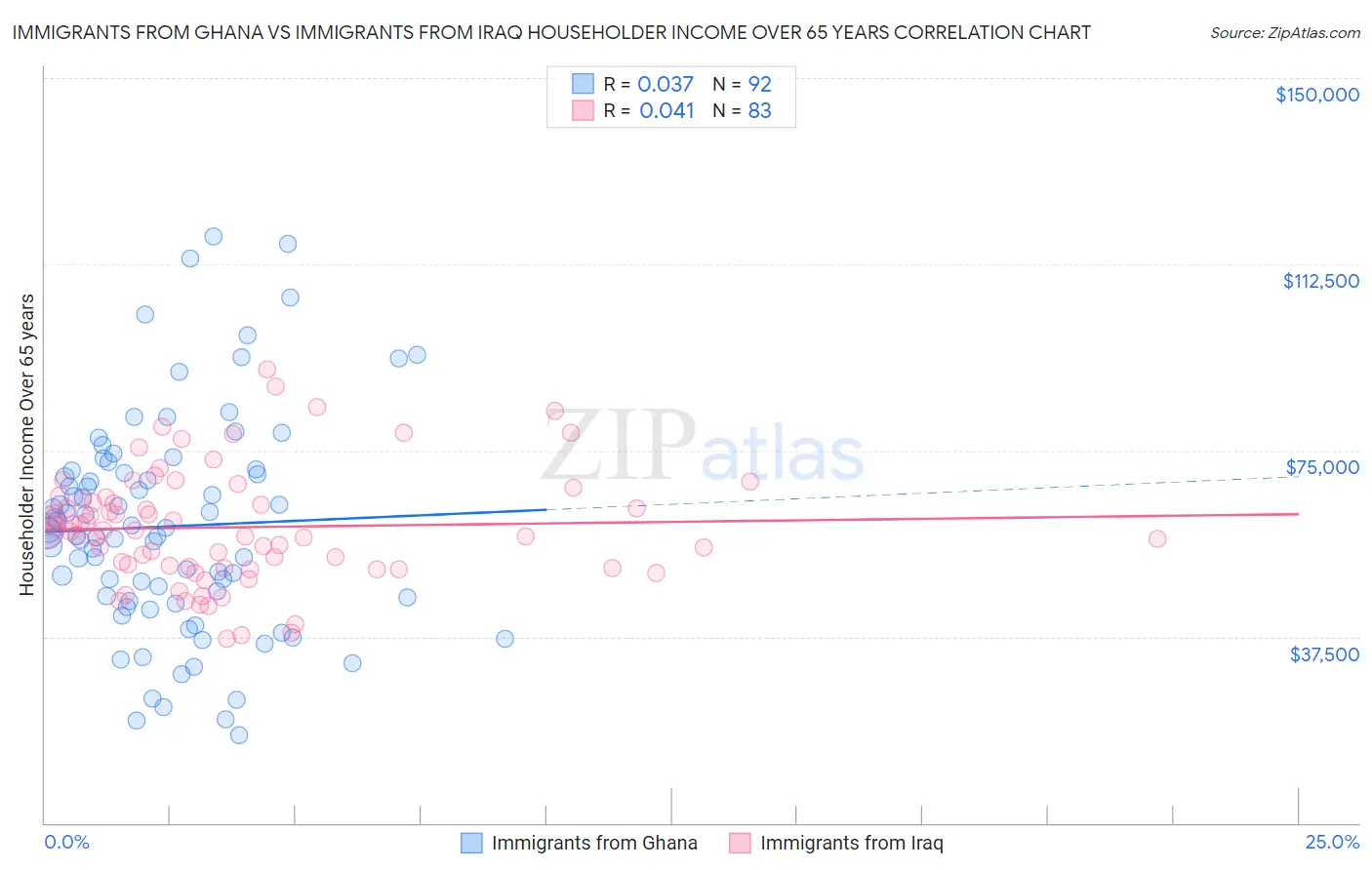 Immigrants from Ghana vs Immigrants from Iraq Householder Income Over 65 years