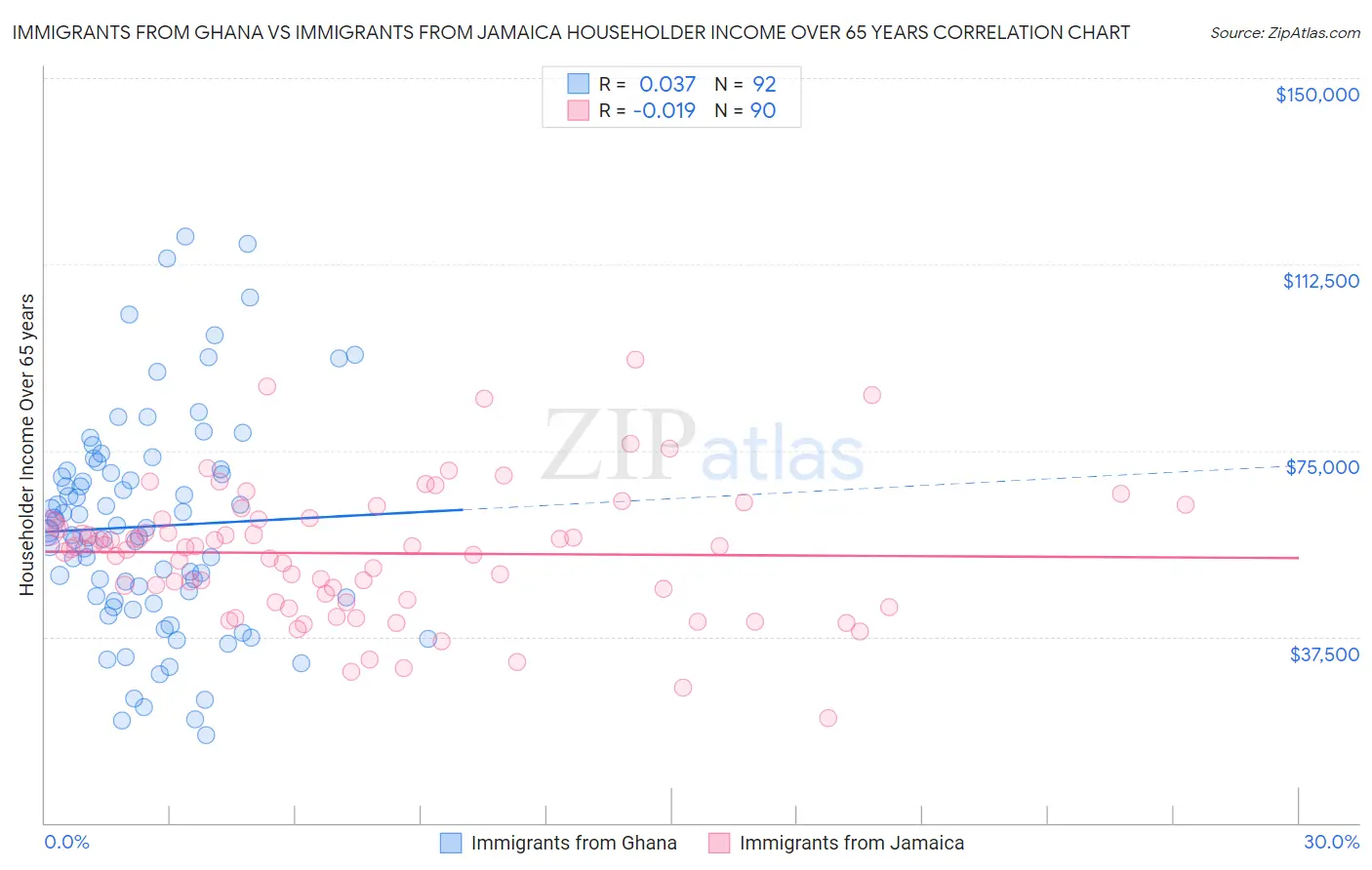 Immigrants from Ghana vs Immigrants from Jamaica Householder Income Over 65 years