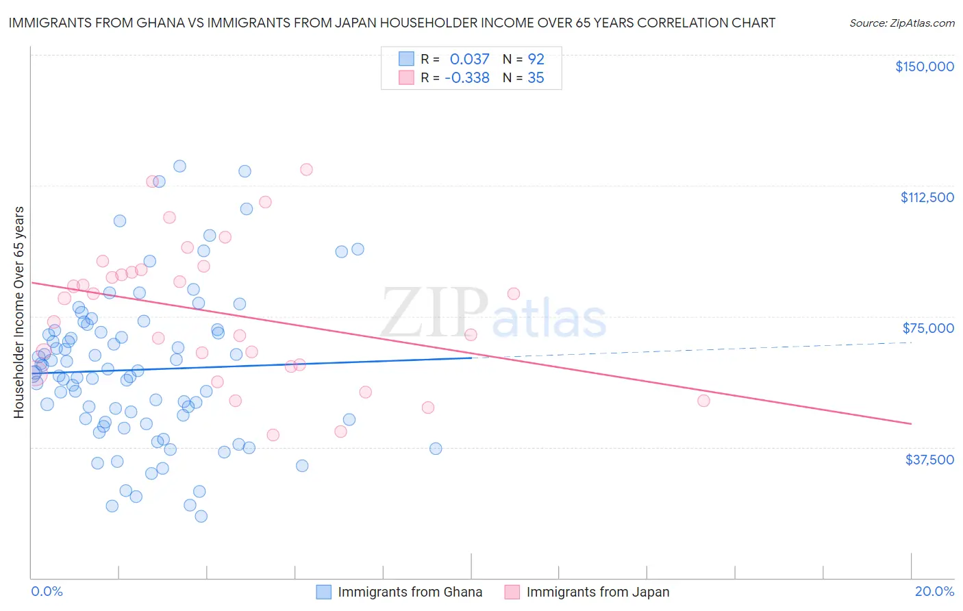 Immigrants from Ghana vs Immigrants from Japan Householder Income Over 65 years