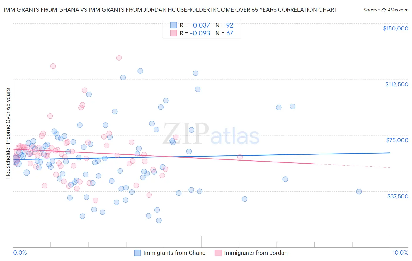 Immigrants from Ghana vs Immigrants from Jordan Householder Income Over 65 years