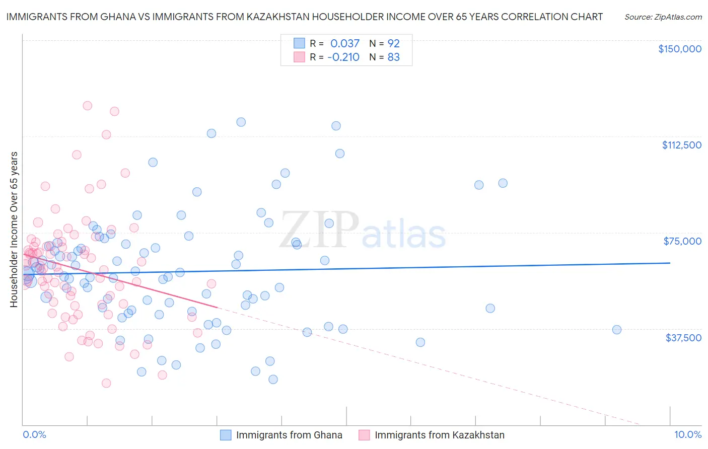 Immigrants from Ghana vs Immigrants from Kazakhstan Householder Income Over 65 years