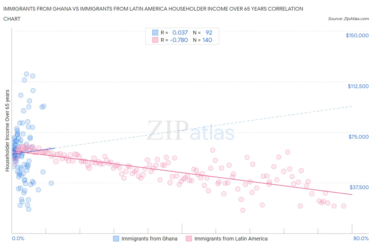 Immigrants from Ghana vs Immigrants from Latin America Householder Income Over 65 years