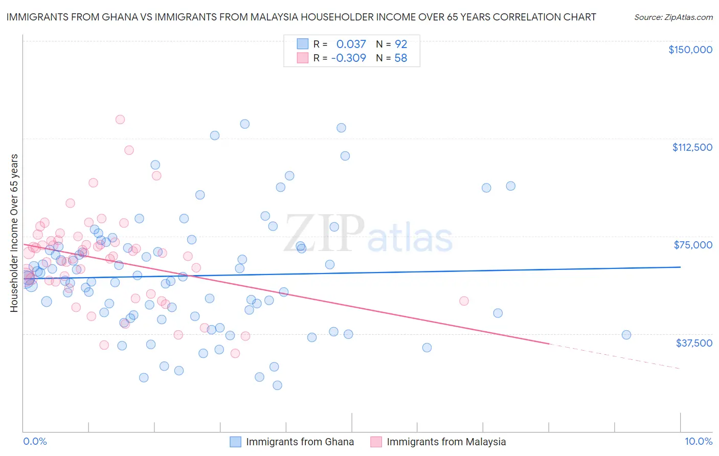 Immigrants from Ghana vs Immigrants from Malaysia Householder Income Over 65 years