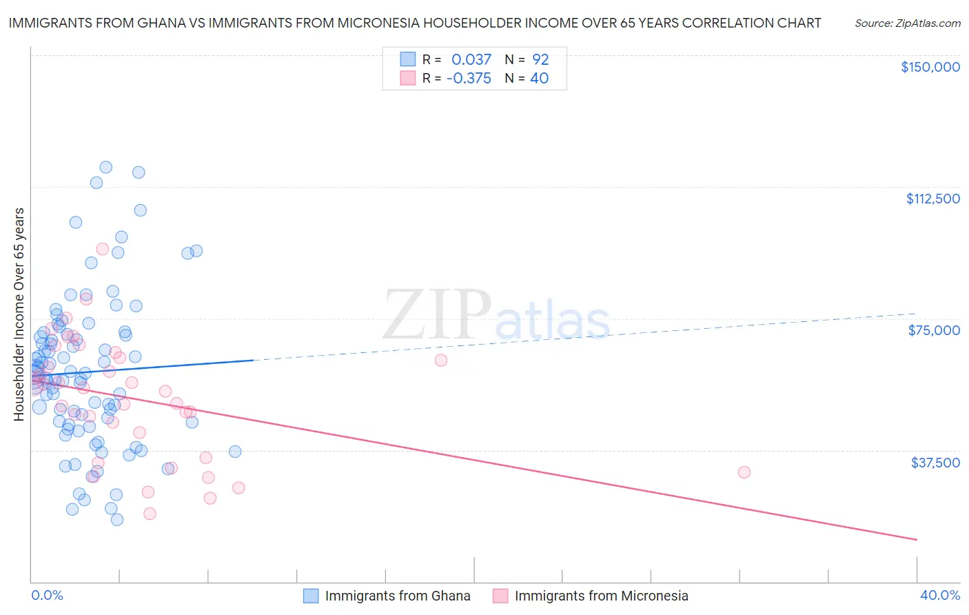Immigrants from Ghana vs Immigrants from Micronesia Householder Income Over 65 years