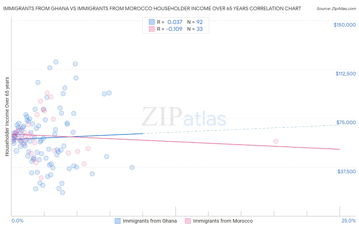 Immigrants from Ghana vs Immigrants from Morocco Householder Income Over 65 years