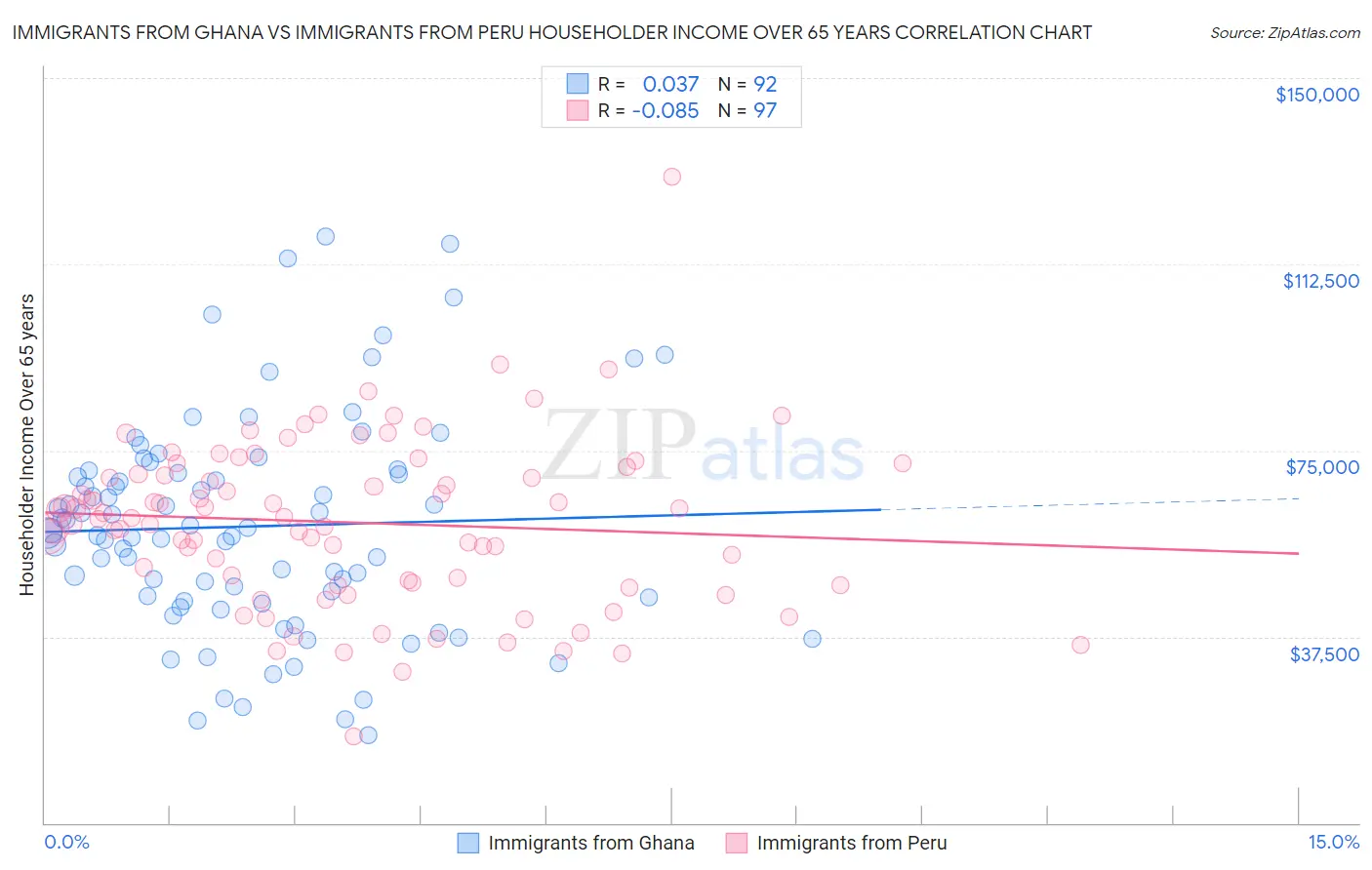 Immigrants from Ghana vs Immigrants from Peru Householder Income Over 65 years