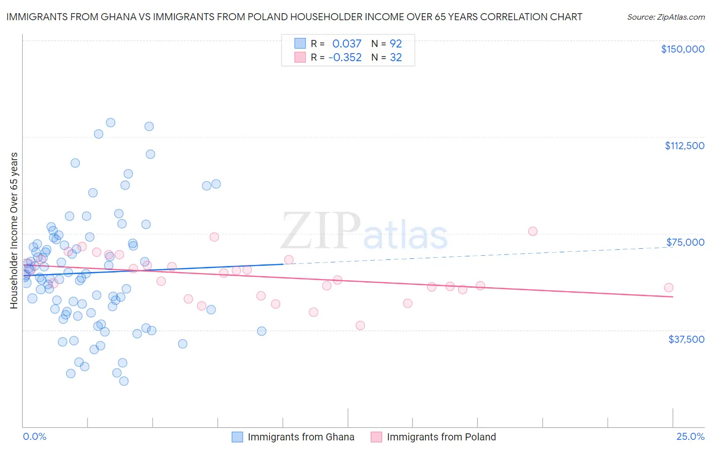 Immigrants from Ghana vs Immigrants from Poland Householder Income Over 65 years