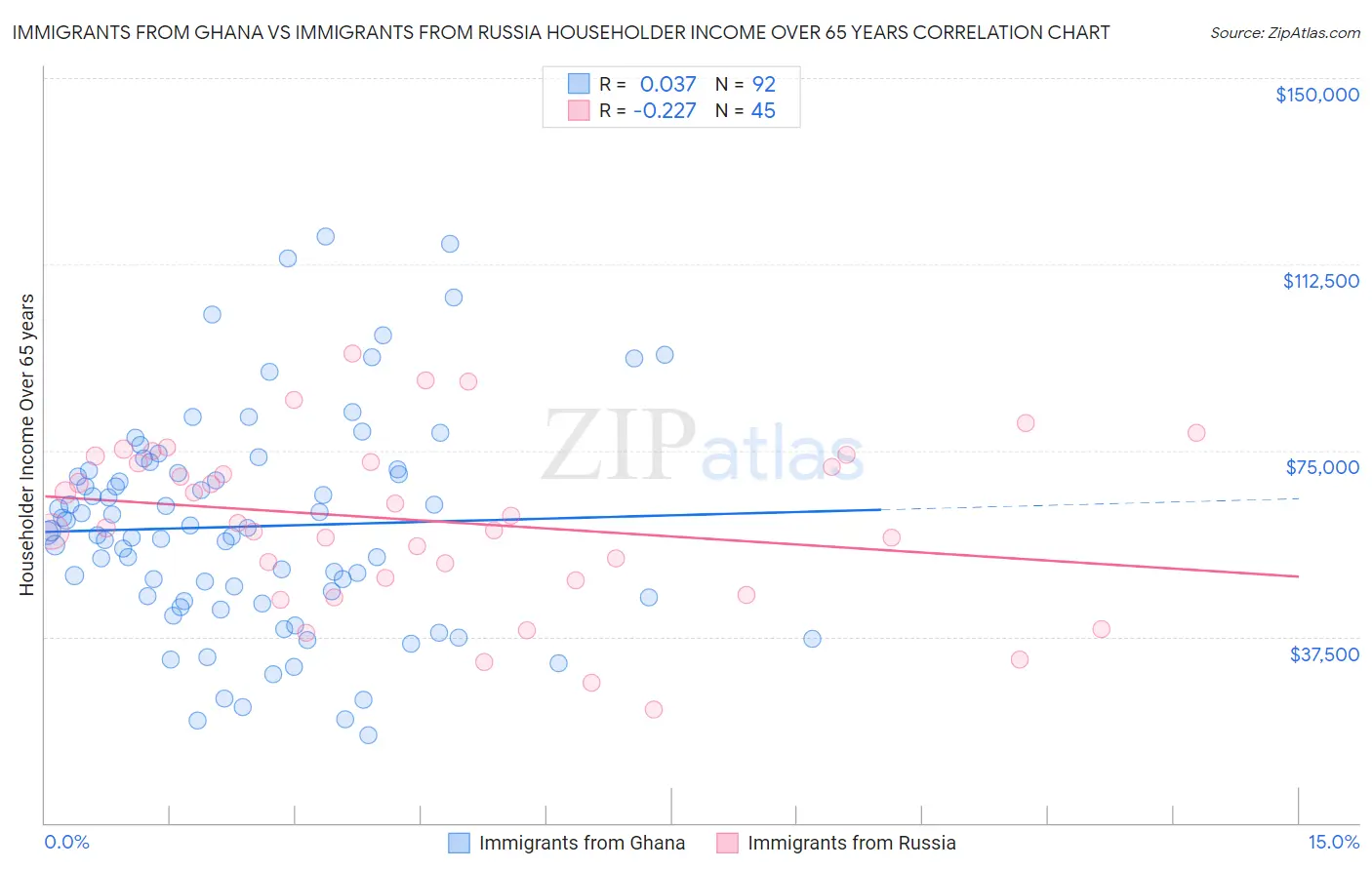 Immigrants from Ghana vs Immigrants from Russia Householder Income Over 65 years