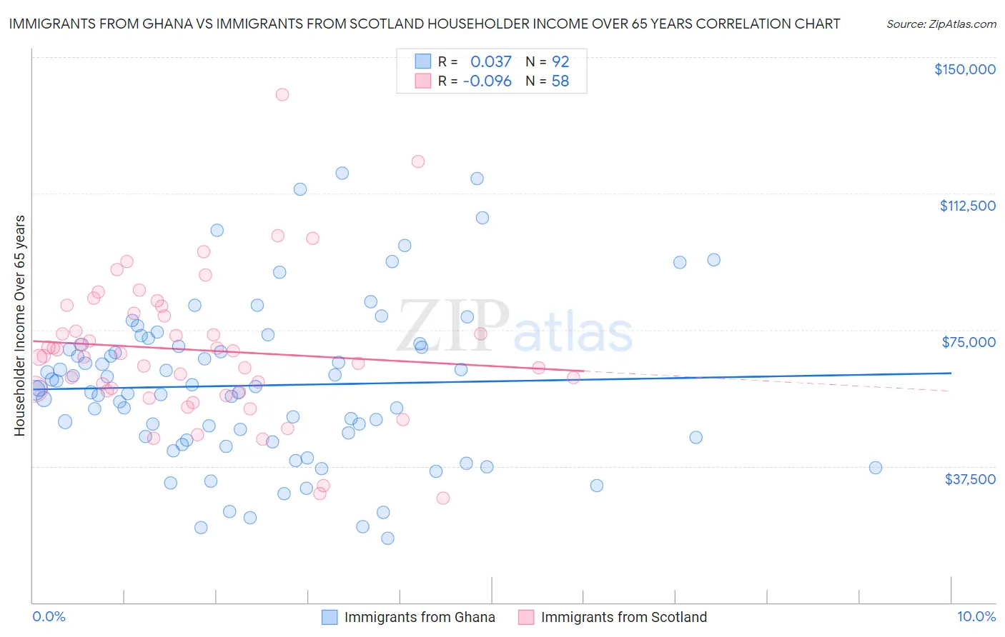Immigrants from Ghana vs Immigrants from Scotland Householder Income Over 65 years