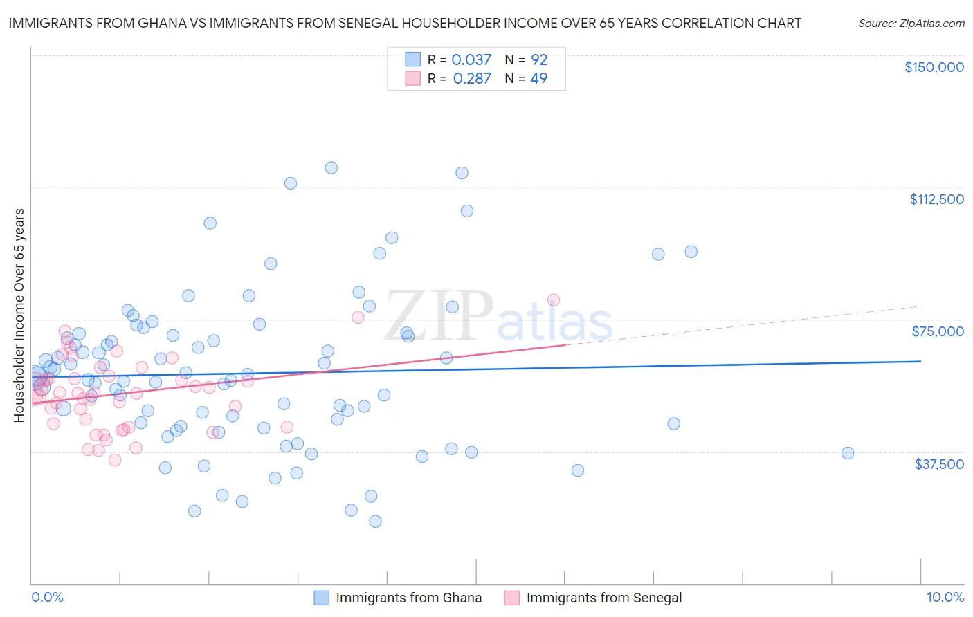 Immigrants from Ghana vs Immigrants from Senegal Householder Income Over 65 years