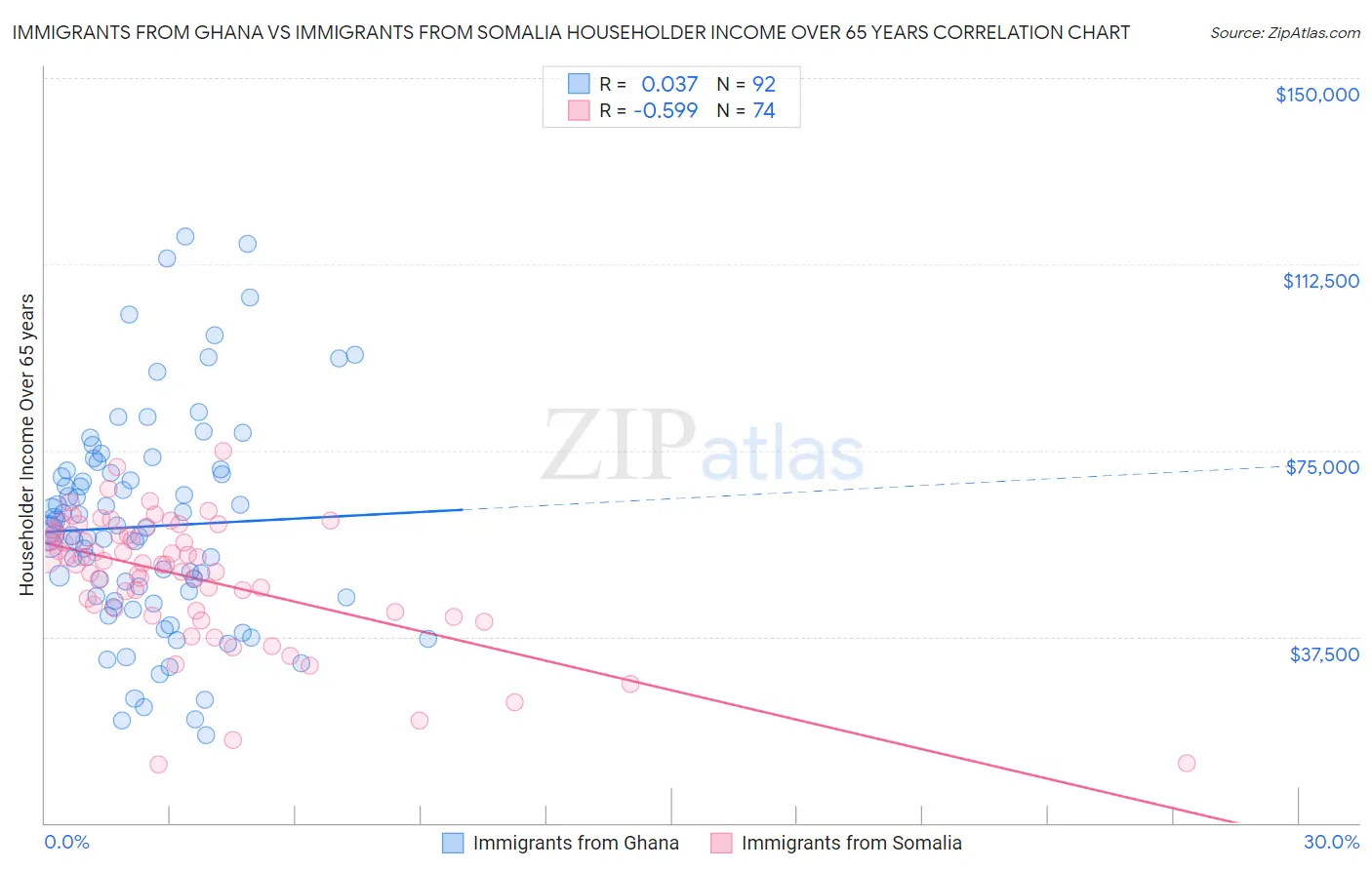 Immigrants from Ghana vs Immigrants from Somalia Householder Income Over 65 years