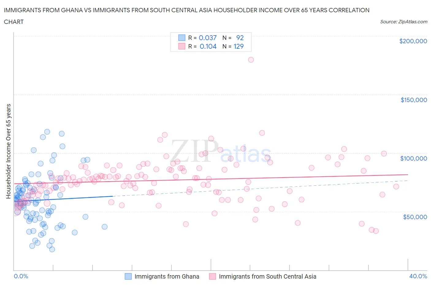 Immigrants from Ghana vs Immigrants from South Central Asia Householder Income Over 65 years