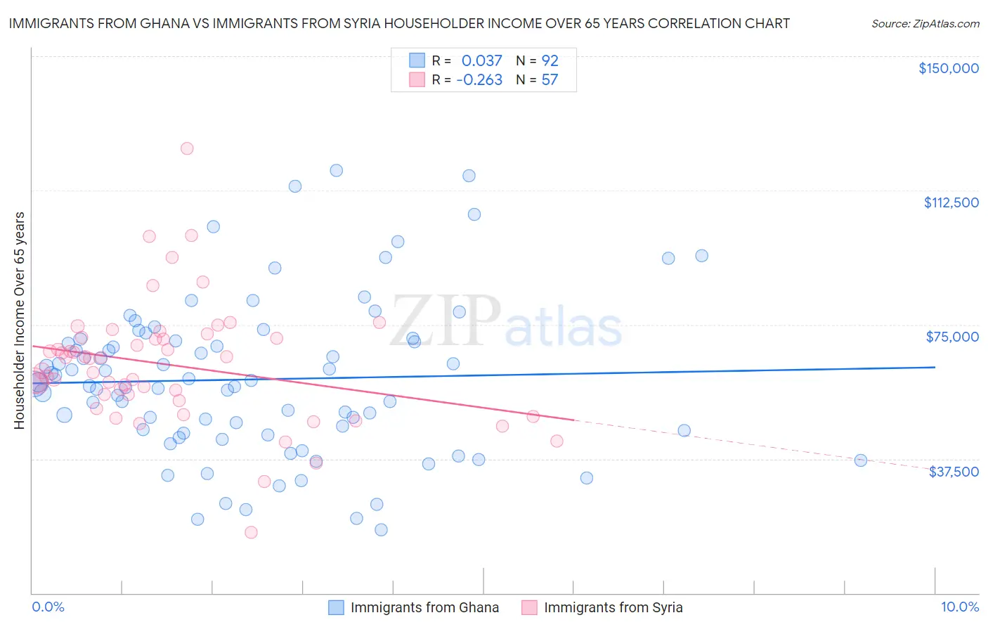 Immigrants from Ghana vs Immigrants from Syria Householder Income Over 65 years