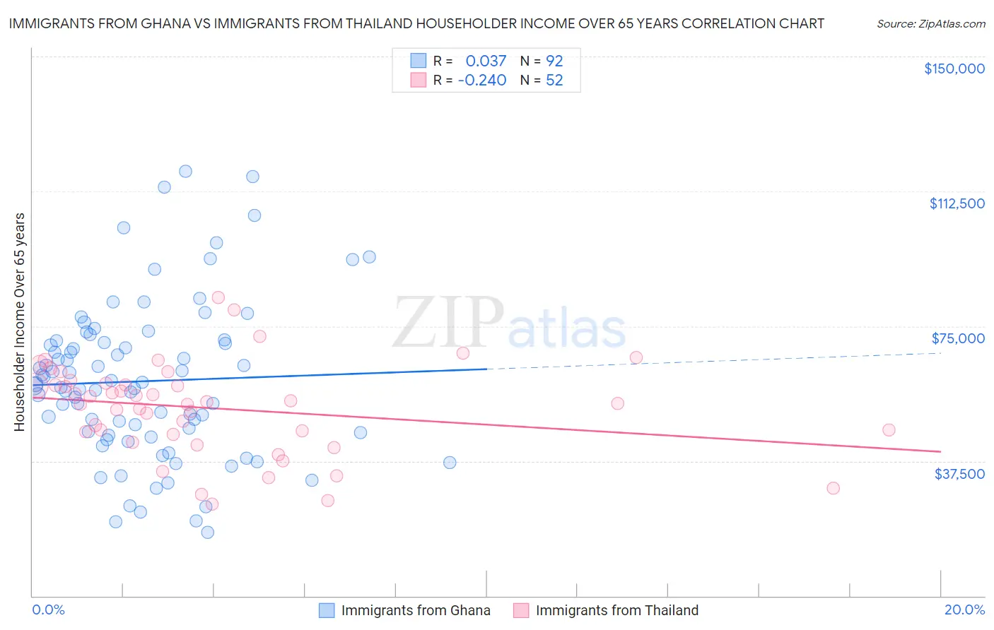Immigrants from Ghana vs Immigrants from Thailand Householder Income Over 65 years