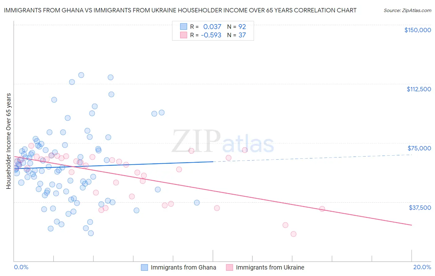 Immigrants from Ghana vs Immigrants from Ukraine Householder Income Over 65 years