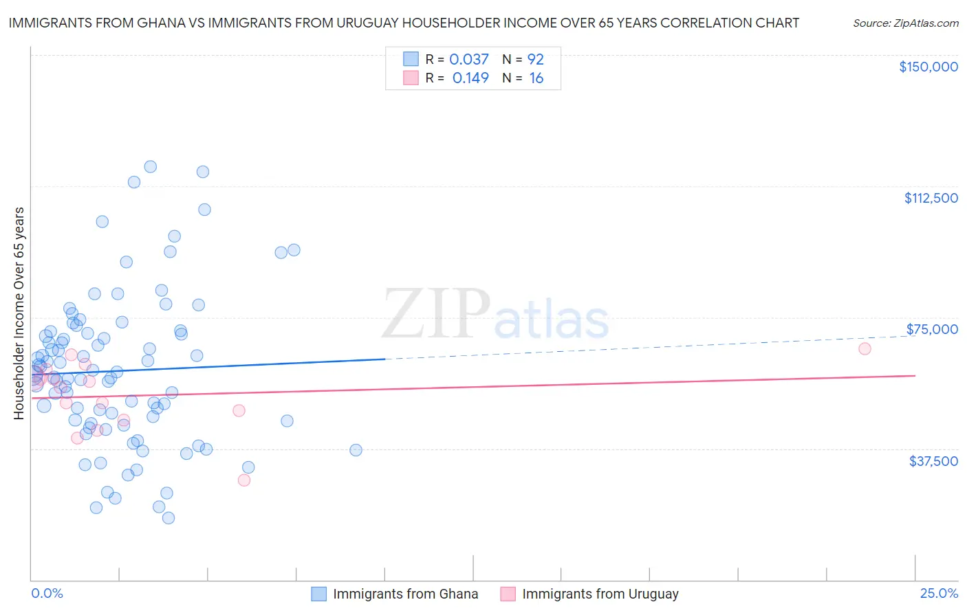 Immigrants from Ghana vs Immigrants from Uruguay Householder Income Over 65 years