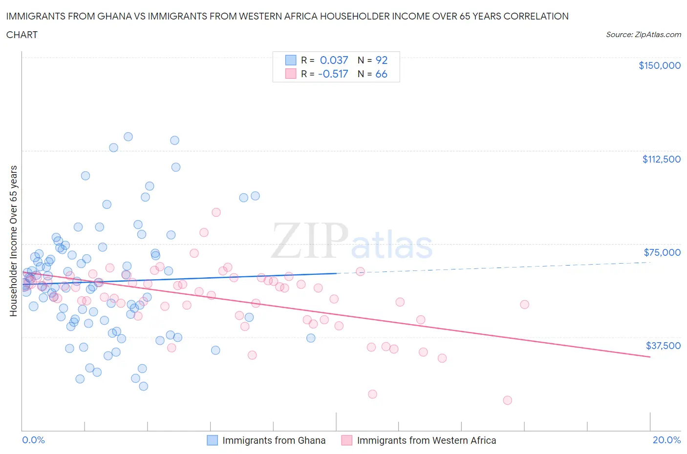 Immigrants from Ghana vs Immigrants from Western Africa Householder Income Over 65 years